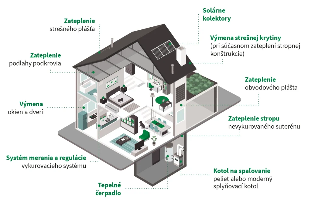 Obnov dom mini+ ponúka domácnostiam až 11 000 eur na obnovu rodinného domu